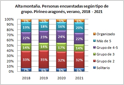 Alta montaña. Personas encuestadas según tipo de grupo. Pirineo aragonés, verano 2018-2021