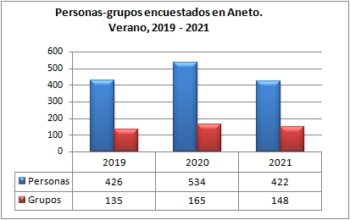 Aneto. Grupos y personas encuestadas. Verano, 2019-2021