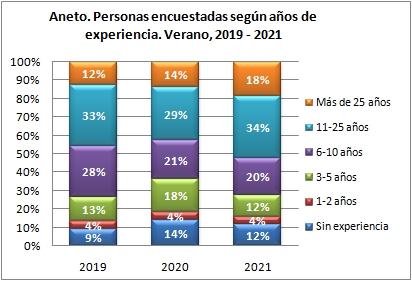 Aneto. Personas encuestadas según años de práctica. Verano, 2019-2021
