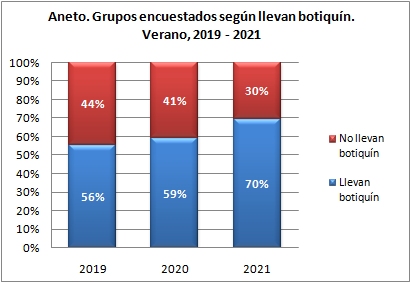 Aneto. Grupos encuestados según llevan botiquín. Verano, 2019-2021