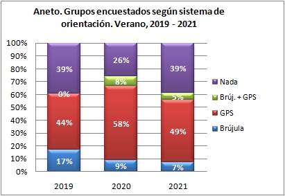 Aneto. Grupos encuestados según llevan brújula o GPS. Verano, 2019-2021