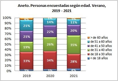 Aneto. Personas encuestadas según edad. Verano, 2019-2021