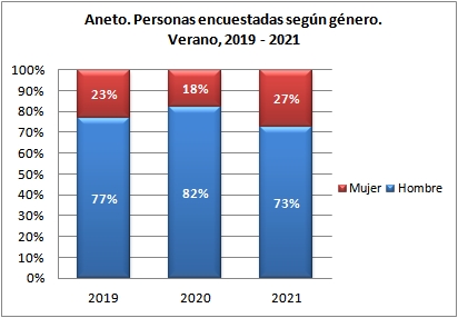 Aneto. Personas encuestadas según género. Verano, 2019-2021