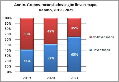Aneto. Grupos encuestados según llevan mapa. Verano, 2019-2021