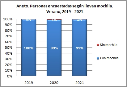 Aneto. Personas encuestadas según llevan mochila. Verano, 2019-2021