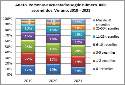 Aneto. Personas encuestadas según número de tresmiles ascendidos. Verano, 2019-2021