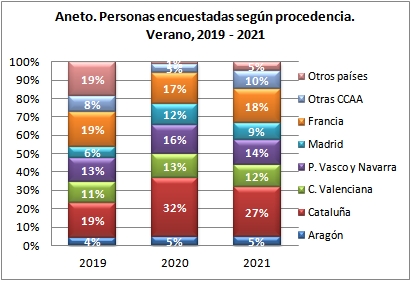 Aneto. Personas encuestadas según procedencia. Verano, 2019-2021