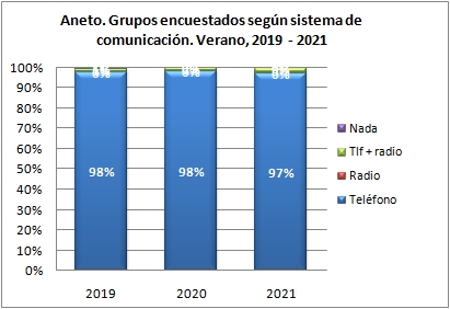 Aneto. Grupos encuestados según llevan teléfono. Verano, 2019-2021