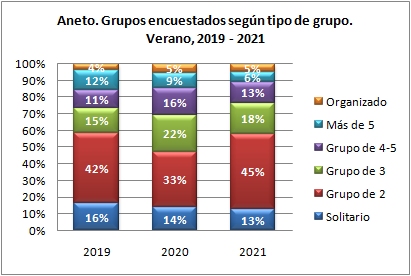 Aneto. Grupos encuestados según tipo de grupo. Verano, 2019-2021