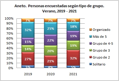Aneto. Personas encuestadas según tipo de grupo. Verano, 2019-2021