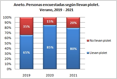 Aneto. Personas encuestadas según llevan piolet. Verano, 2019-2021