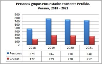 Monte Perdido. Grupos y personas encuestadas. Verano, 2018-2021