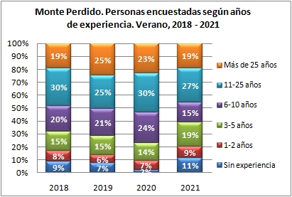 Monte Perdido. Personas encuestadas según años de práctica. Verano, 2018-2021