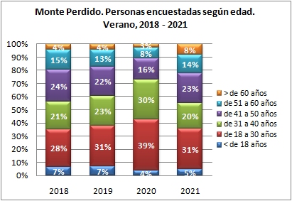 Monte Perdido. Personas encuestadas según edad. Verano, 2018-2021
