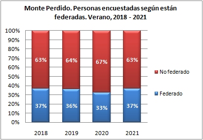Monte Perdido. Personas encuestadas según están federadas. Verano, 2018-2021