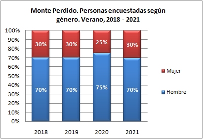 Monte Perdido. Personas encuestadas según género. Verano, 2018-2021