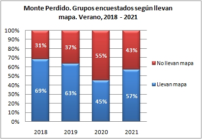 Monte Perdido. Grupos encuestados según llevan mapa. Verano, 2018-2021