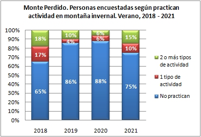 Monte Perdido. Personas encuestadas según disciplina de actividad invernal. Verano, 2018-2021