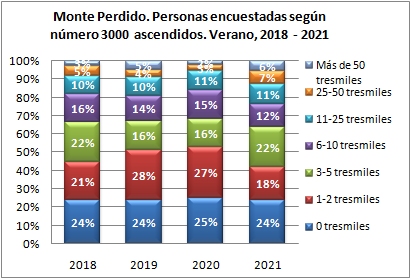 Monte Perdido. Personas encuestadas según número de tresmiles ascendidos. Verano, 2018-2021