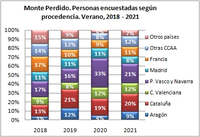 Monte Perdido. Personas encuestadas según procedencia. Verano, 2018-2021