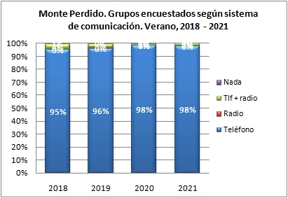 Monte Perdido. Grupos encuestados según llevan teléfono. Verano 2018-2021
