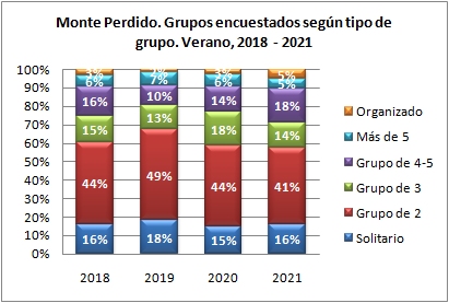 Monte Perdido. Grupos encuestados según tipo de grupo. Verano, 2018-2021