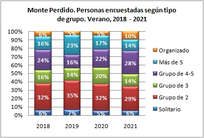 Monte Perdido. Personas encuestadas según tipo de grupo. Verano, 2018-2021