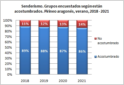 Senderismo. Grupos encuestados según están acostumbrados. Pirineo aragonés, verano 2018-2021