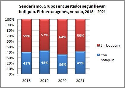 Senderismo. Grupos encuestados según llevan botiquín. Pirineo aragonés, verano 2018-2021