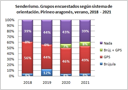 Senderismo. Grupos encuestados según llevan brújula o GPS. Pirineo aragonés, verano 2018-2021
