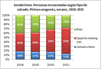 Senderismo. Personas encuestadas según tipo de calzado. Pirineo aragonés, verano 2018-2021