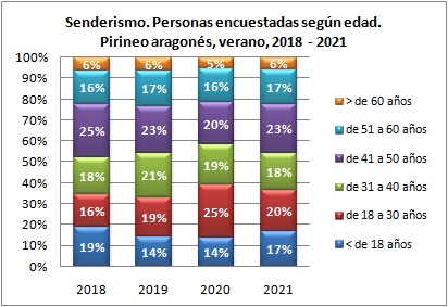 Senderismo. Personas encuestadas según edad. Pirineo aragonés, verano 2018-2021
