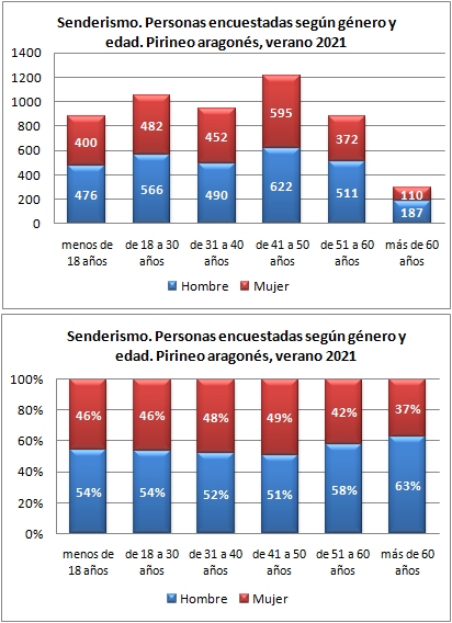 Senderismo. Personas encuestadas según género y edad. Pirineo aragonés, verano 2018-2021