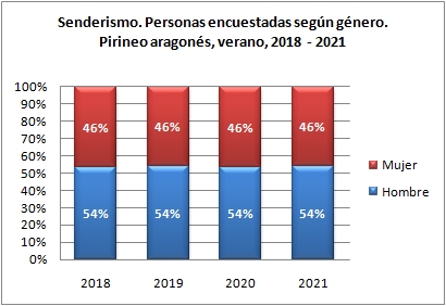 Senderismo. Personas encuestadas según género. Pirineo aragonés, verano 2018-2021