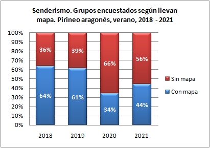 Senderismo. Grupos encuestados según llevan mapa. Pirineo aragonés, verano 2018-2021