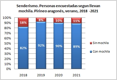 Senderismo. Personas encuestadas según llevan mochila. Pirineo aragonés, verano 2018-2021