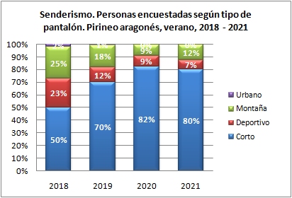 Senderismo. Personas encuestadas según tipo de pantalón. Pirineo aragonés, verano 2018-2021