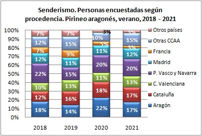 Senderismo. Personas encuestadas según procedencia. Pirineo aragonés, verano 2018-2021