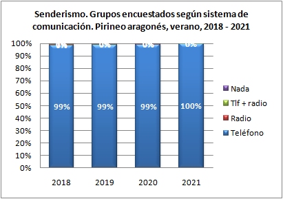 Senderismo. Grupos encuestados según llevan teléfono. Pirineo aragonés, verano 2018-2021