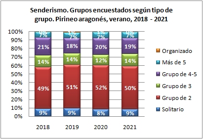 Senderismo. Grupos encuestados según tipo de grupo. Pirineo aragonés, verano 2018-2021