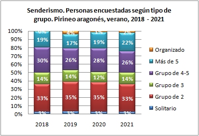 Senderismo. Personas encuestadas según tipo de grupo. Pirineo aragonés, verano 2018-2021