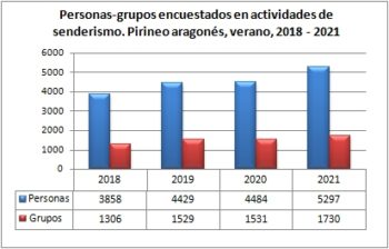 Senderismo. Grupos y personas encuestadas. Pirineo aragonés, verano 2018-2021