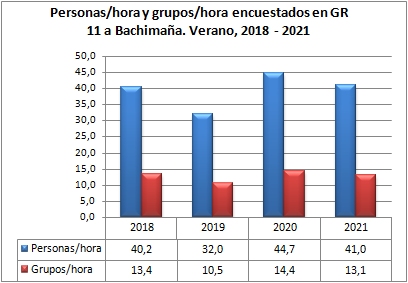 Personas/hora y grupos/hora encuestados en GR 11 a Bachimaña. Verano, 2018-2021