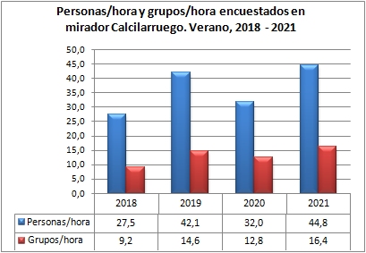 Personas/hora y grupos/hora encuestados en Mirador Calcilarruego. Verano, 2018-2021