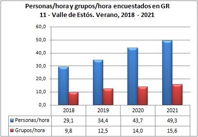 Personas/hora y grupos/hora encuestados en GR 11 Valle de Estós. Verano, 2018-2021