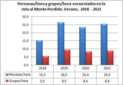 Personas/hora y grupos/hora encuestados en ruta al Monte Perdido desde Góriz. Verano, 2018-2021