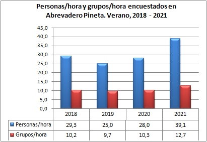 Personas/hora y grupos/hora encuestados en Abrevadero Pineta. Verano, 2018-2021