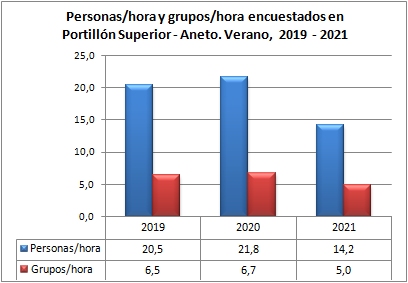 Personas/hora y grupos/hora encuestados en ruta al Aneto desde La Besurta. Verano, 2019-2021