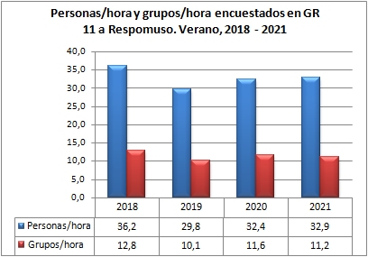 Personas/hora y grupos/hora encuestados en GR 11 a Respomuso. Verano, 2018-2021