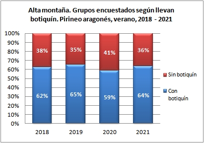 Alta montaña. Grupos encuestados según llevan botiquín. Pirineo aragonés, verano 2018-2021
